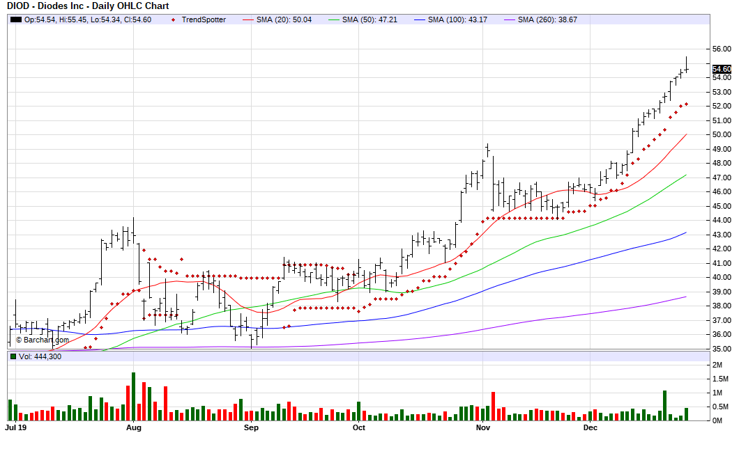 Diodes Inc. Semis On The Rise (NASDAQDIOD) Seeking Alpha