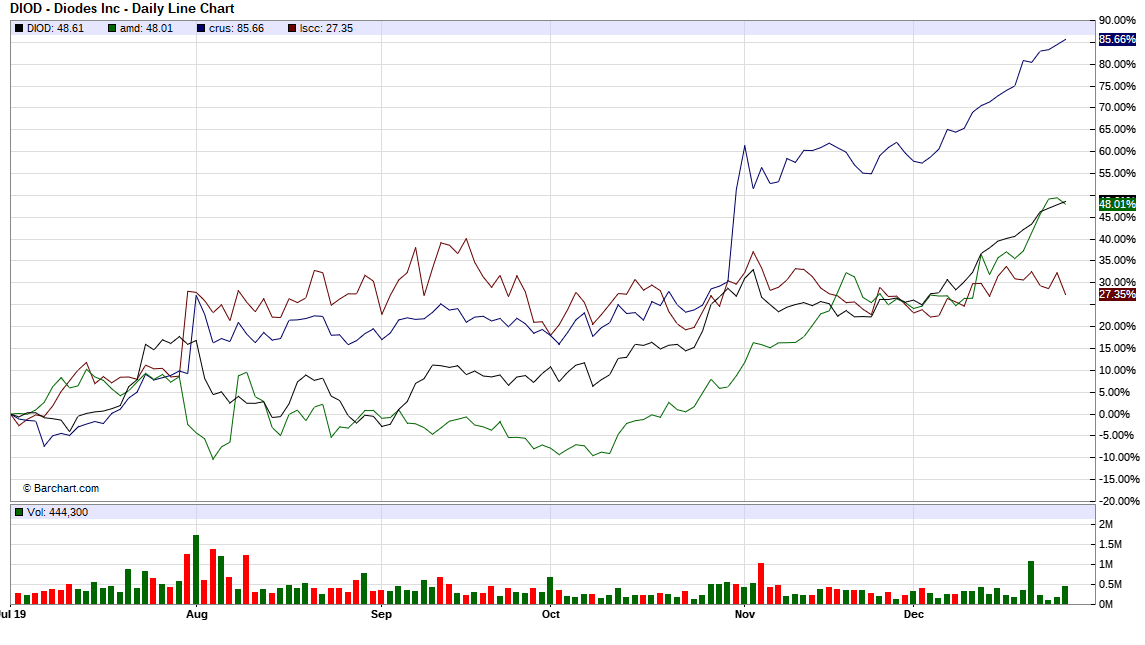 Diodes Inc. Semis On The Rise (NASDAQDIOD) Seeking Alpha