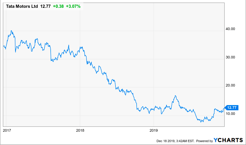 Tata Motors: A Sizeable And Seize-Able Emerging Market Investment (NYSE ...