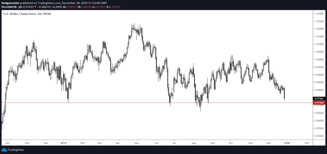 USD/CHF Daily Candlestick Price Chart