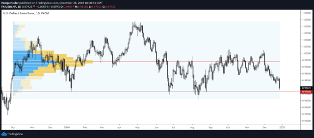 USD/CHF Price Chart with Volume Profile