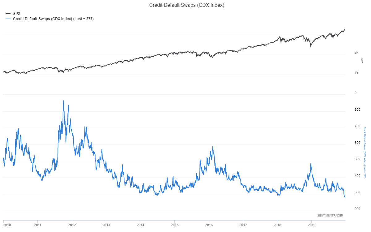 Market Journal CDX Index Confirms SPX SPY ES_F Strength (NYSEARCA