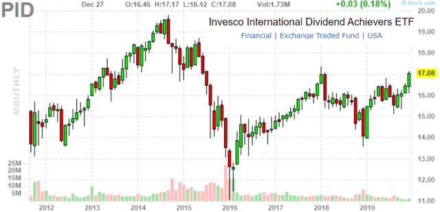 Invesco International Dividend Achievers ETF: 4% Yield With Positive ...