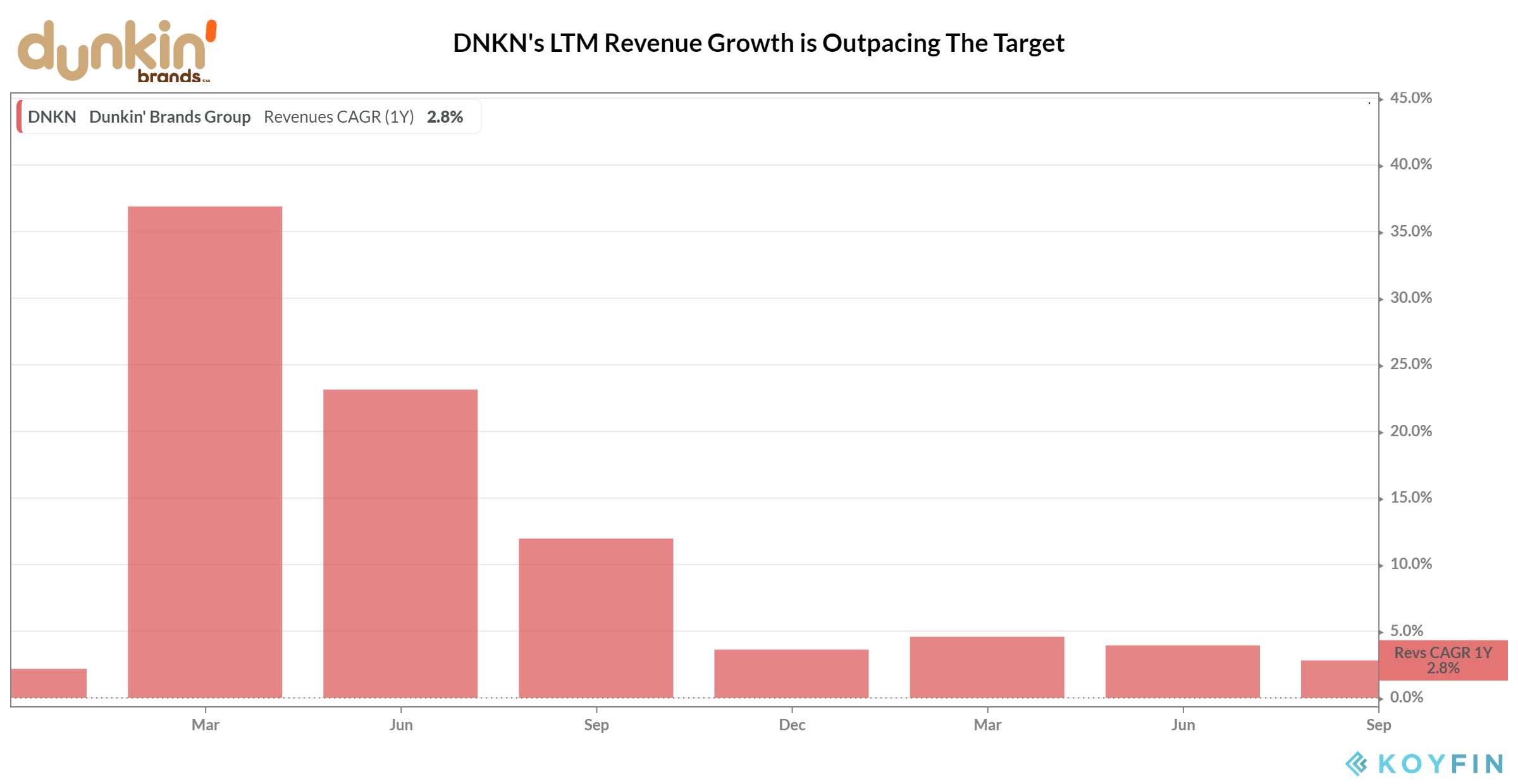 Dunkin' Brands Undervalued As Rebranding Brightens The Outlook (NASDAQ