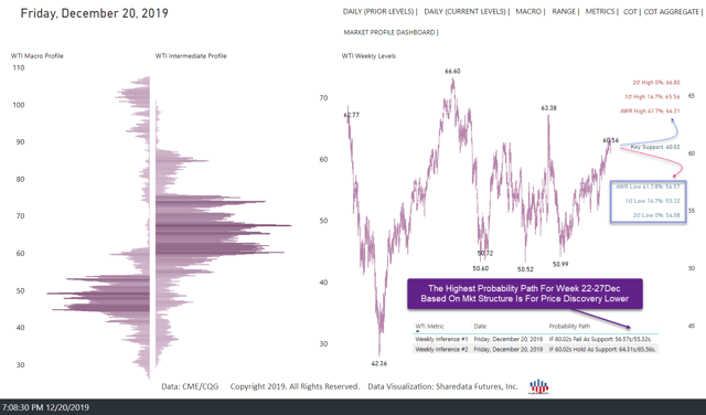 WTI Composite 20Dec19