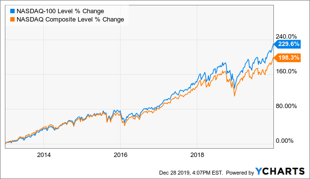 QQQ ETF Has a Nearly 20% Upside from Here, Say 2K Analysts
