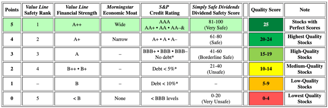 The 57 Dividend Aristocrats Ranked By Quality Score | Seeking Alpha