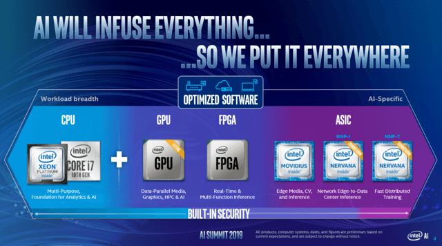 Intel AI portolio with Xeon, FPGA, GPU, NNP-T and NNP-I