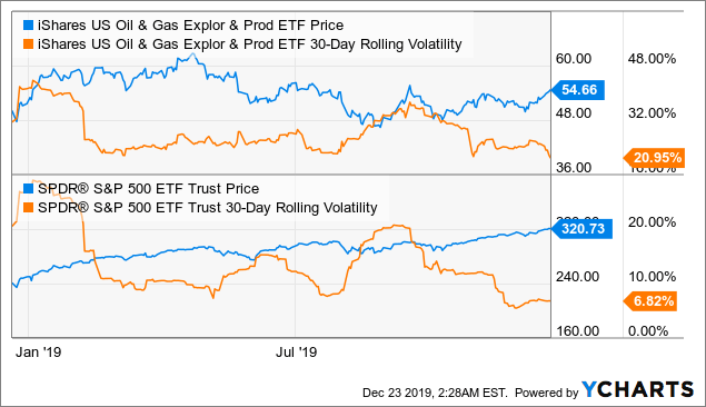 IShares U.S. Oil & Gas Exploration & Production ETF: Time To Buy This ...