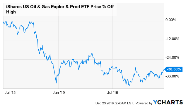 Oil And Gas Production Etf