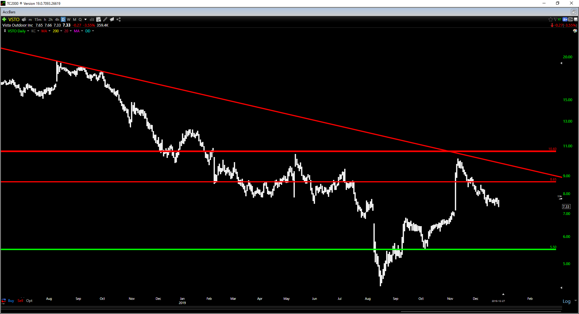 Vista Outdoor Earnings Estimates Continue To Slide (NYSEVSTO