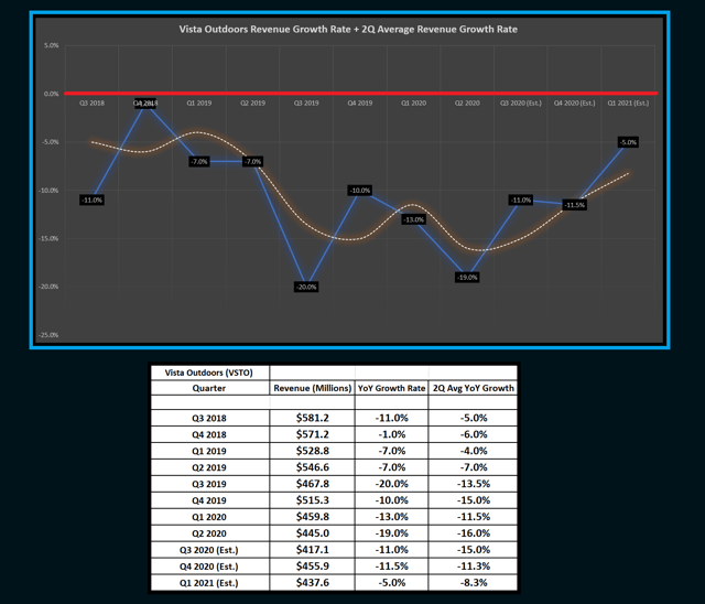 Vista Outdoor Earnings Estimates Continue To Slide (NYSEVSTO