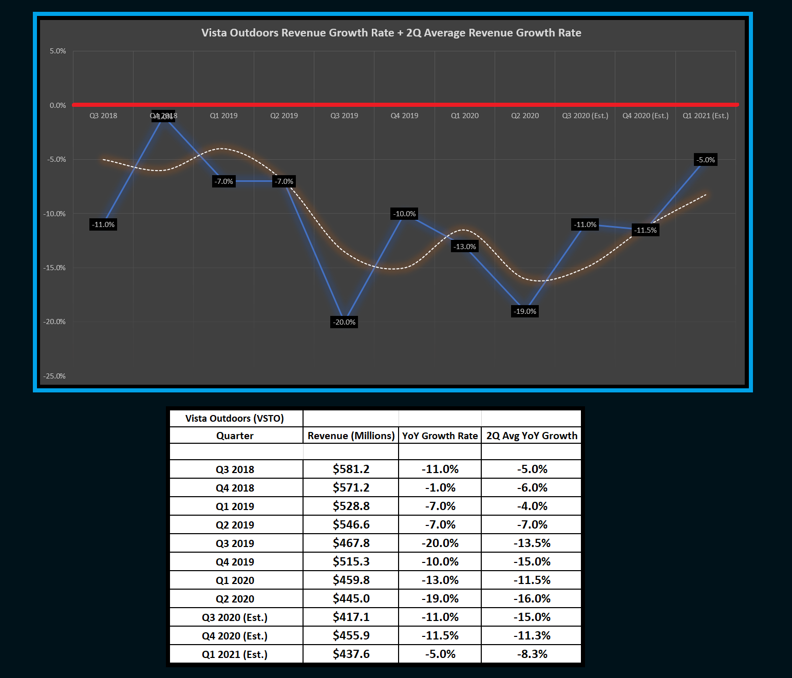 Vista Outdoor Stock Forecast