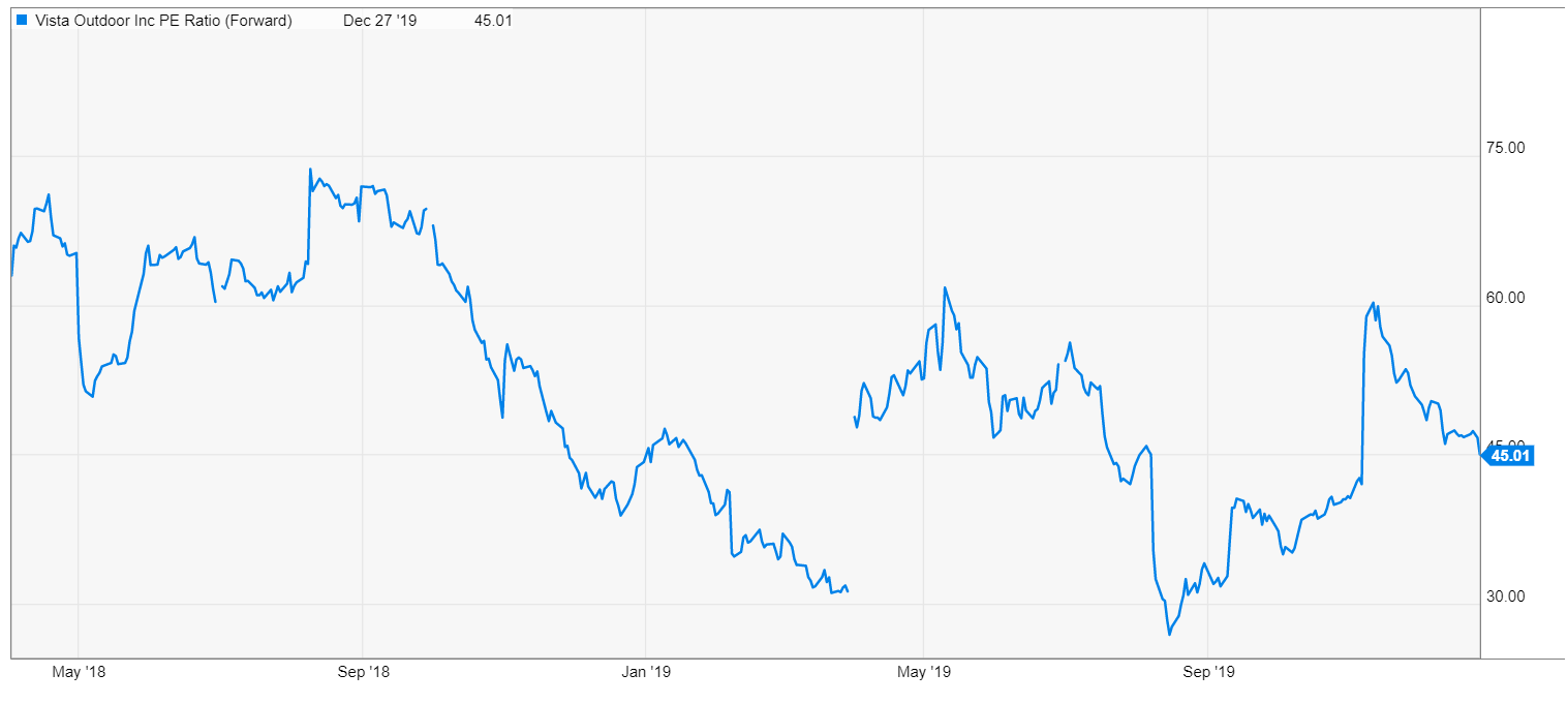Vista Outdoor Earnings Estimates Continue To Slide (NYSEVSTO