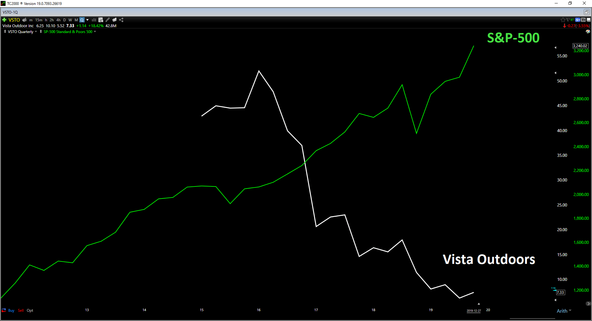 Vista Outdoor Earnings Estimates Continue To Slide (NYSEVSTO