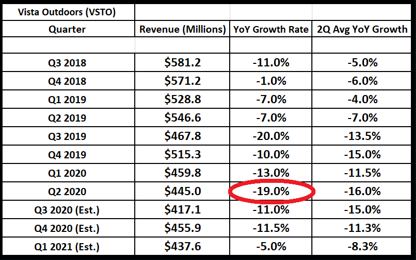Vista Outdoor Earnings Estimates Continue To Slide (NYSEVSTO
