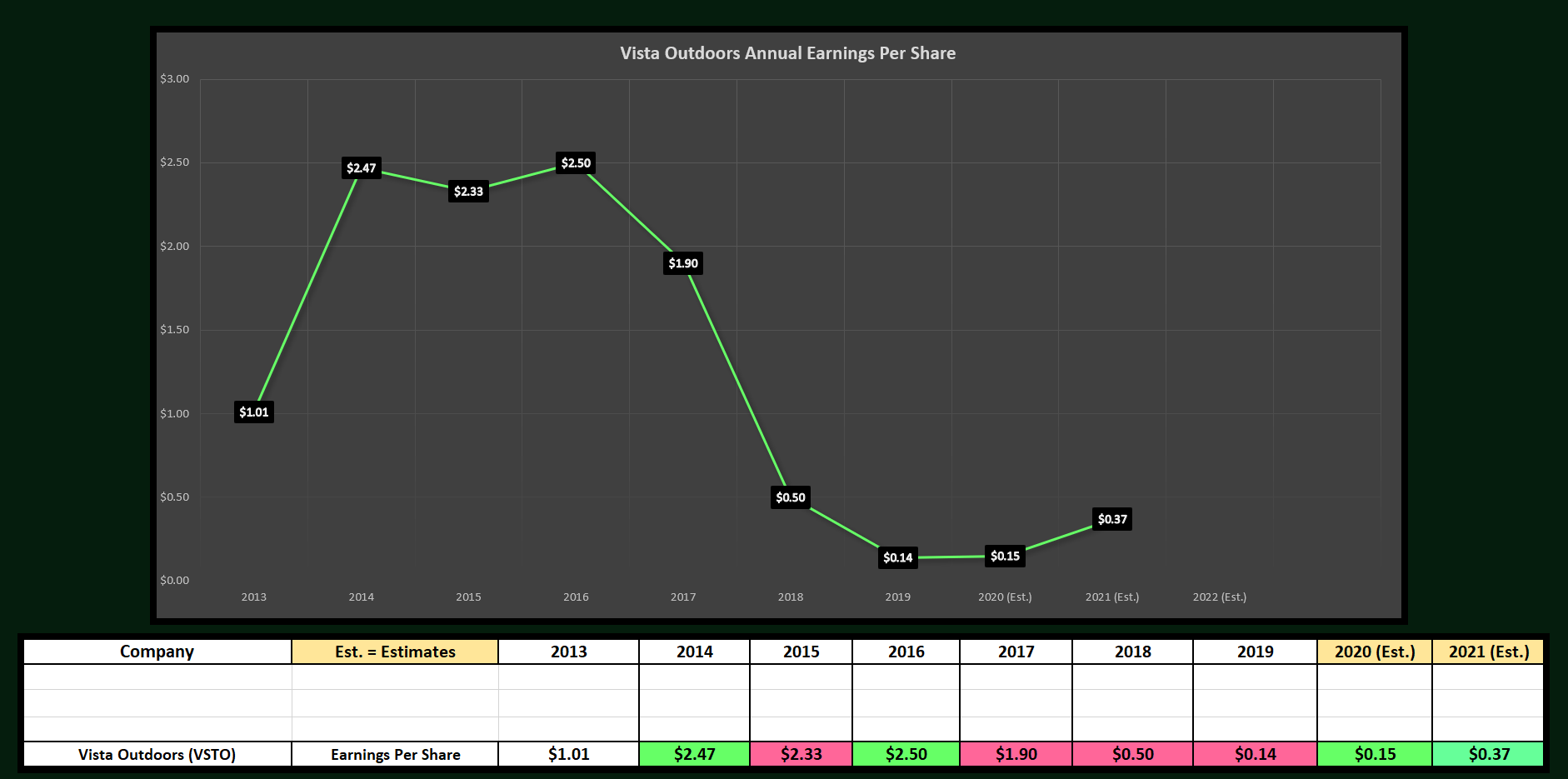 Vista Outdoor Earnings Estimates Continue To Slide (NYSEVSTO