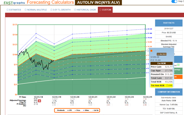 Autoliv: Some Upside Still There (NYSE:ALV) | Seeking Alpha