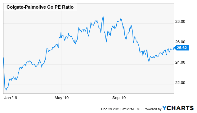 colpal future share price