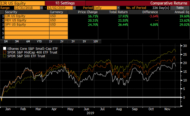 2019 performance - small caps versus mid-caps versus large caps