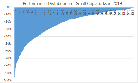 Distribution of small cap stock returns in 2018