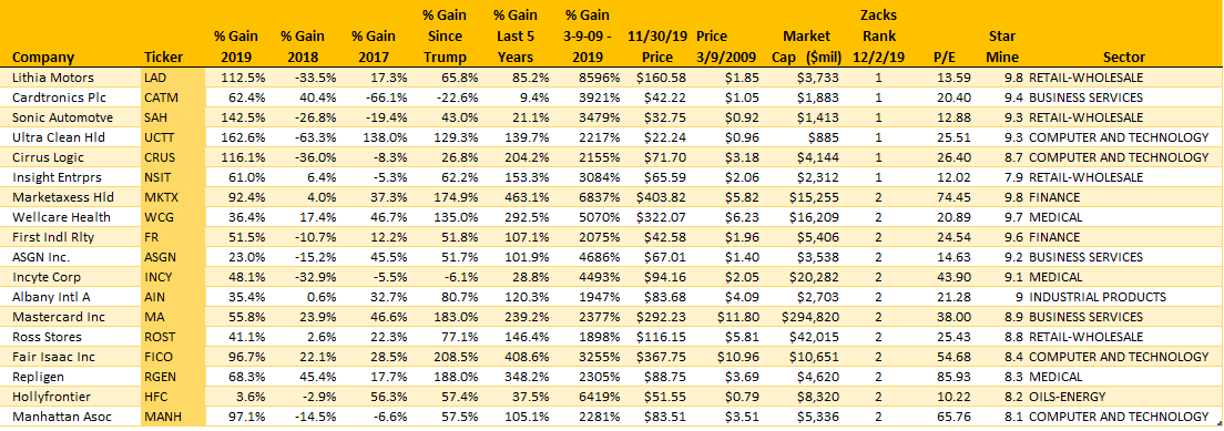 Best & Worst Stocks Since The 2009 Bottom | Seeking Alpha