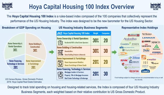 housing 100 index