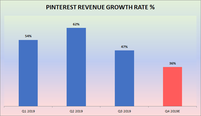 Pinterest: Sophisticated Investors Should Avoid This Stock (NYSE:PINS ...