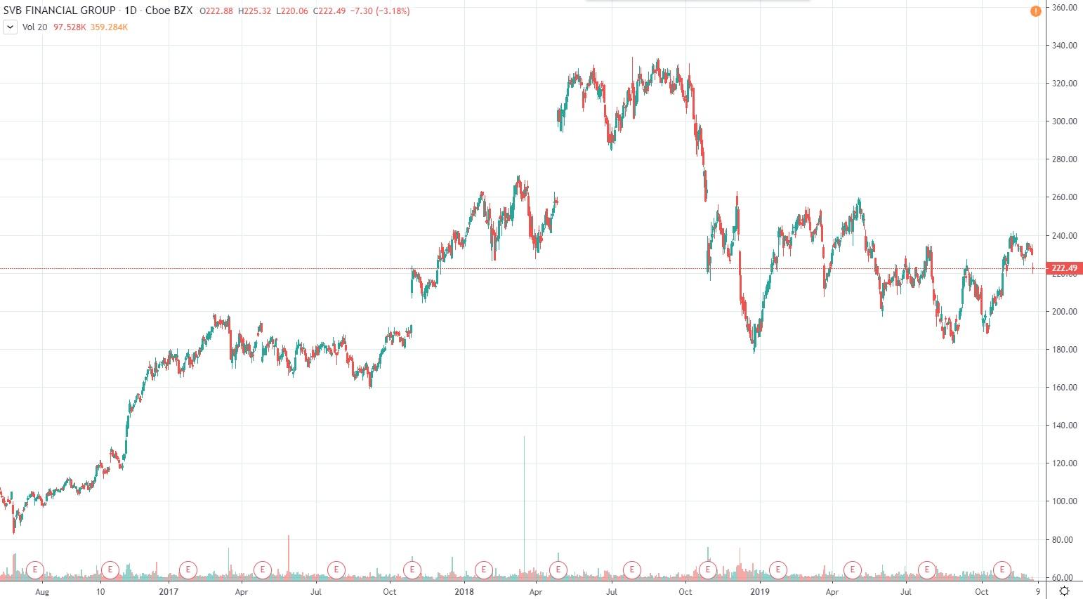 SVB Financial Group: This New 5.25% Preferred Stock IPO Already Trading ...