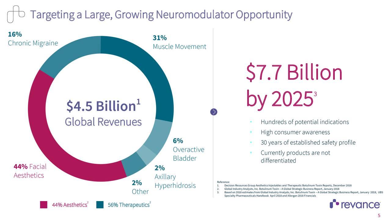 Revance Therapeutics The Real Threat To AbbVie's Dividend (NASDAQRVNC