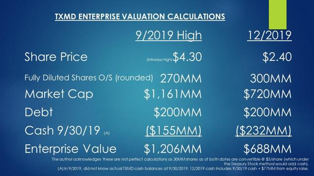TXMD Enterprise Valuations