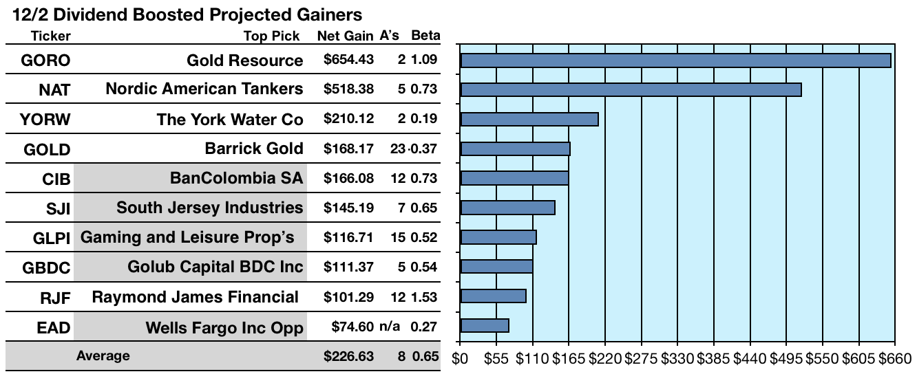 26 Dividend Boosts Declared December 2 | Seeking Alpha