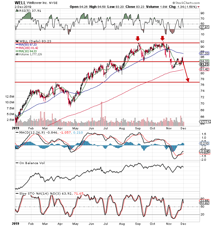 Welltower Due For Some Profit-Taking To Around The $77 Level (NYSE:WELL ...