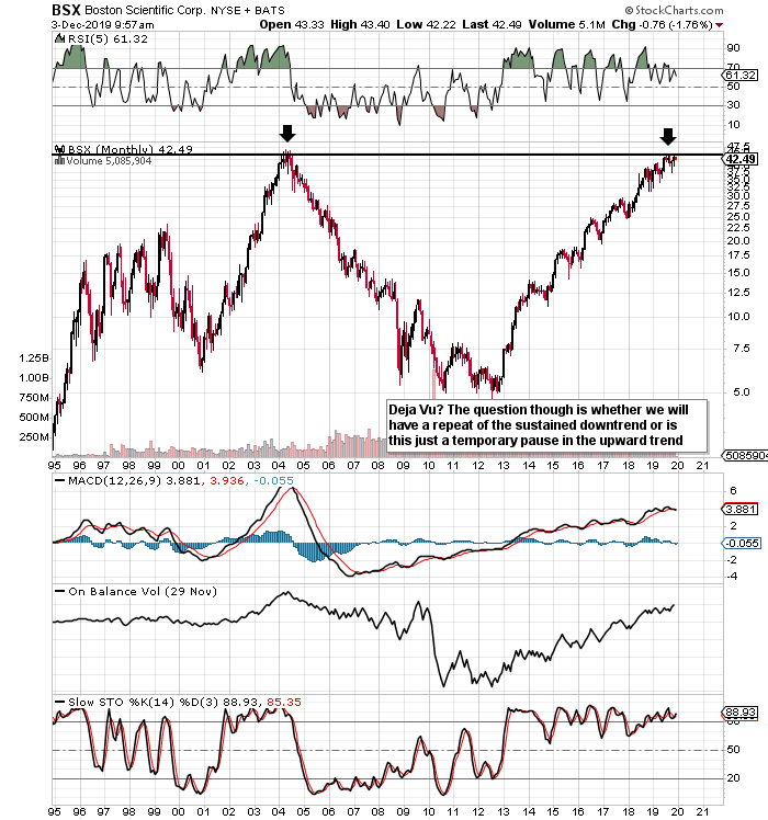 Boston Scientific Stock Chart