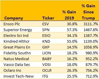 top 10 energy companies to invest in
