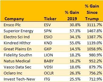 The Best- And Worst-Performing Stocks Since The 2009 Market Bottom ...