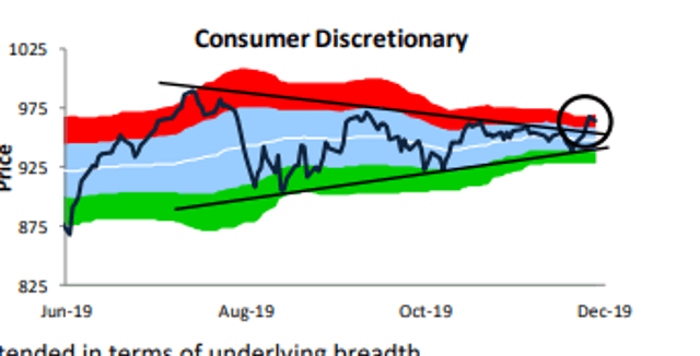 2020 S&P 500 Sector Growth Rates Updated: Watch Consumer Discretionary ...