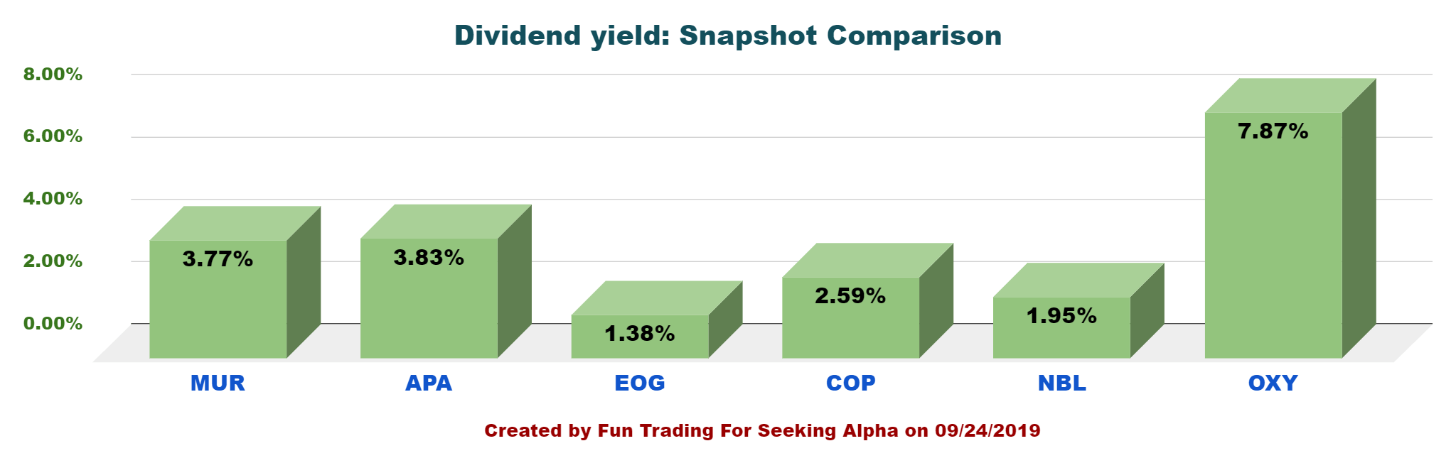 Murphy Oil A Solid Oil Company For 2020 (NYSEMUR) Seeking Alpha