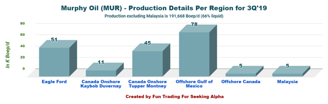 Murphy Oil: A Solid Oil Company For 2020 (NYSE:MUR) | Seeking Alpha