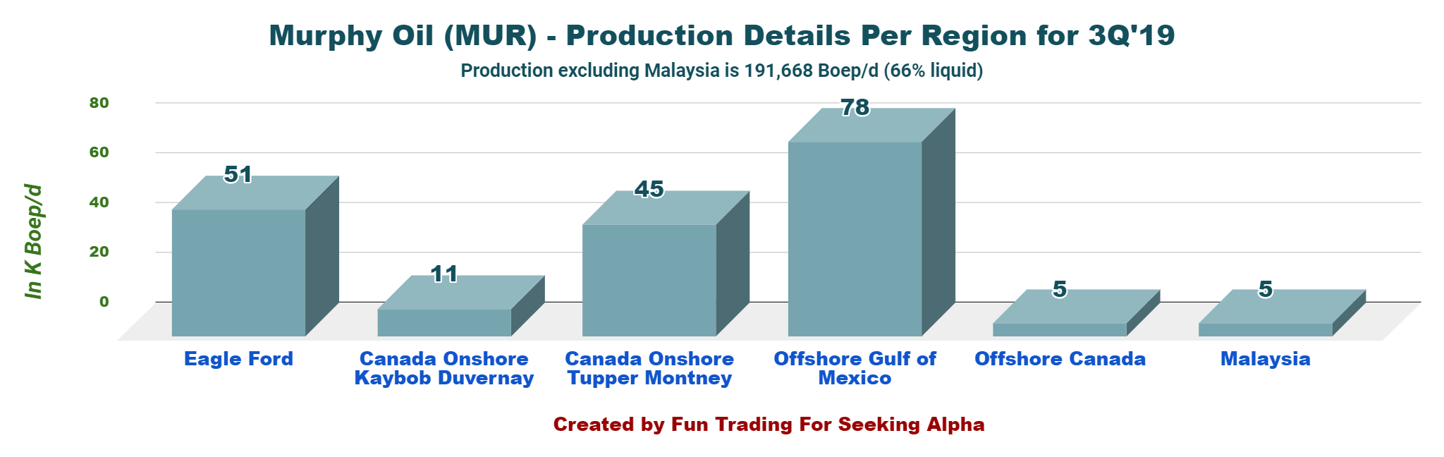 Murphy Oil: A Solid Oil Company For 2020 (nyse:mur) 