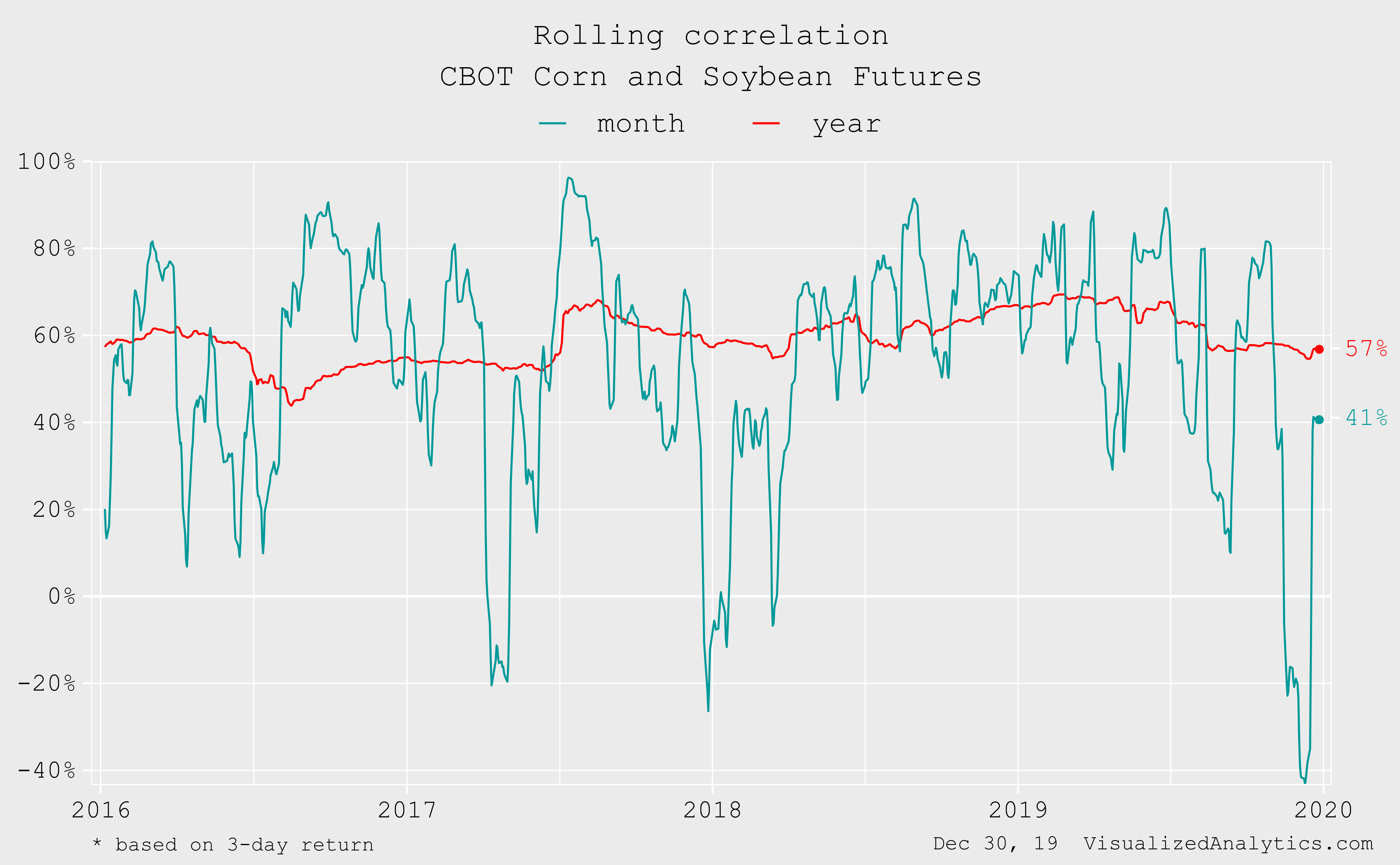The Soybean Market Is Clearly In A Positive Mood (NYSEARCASOYB