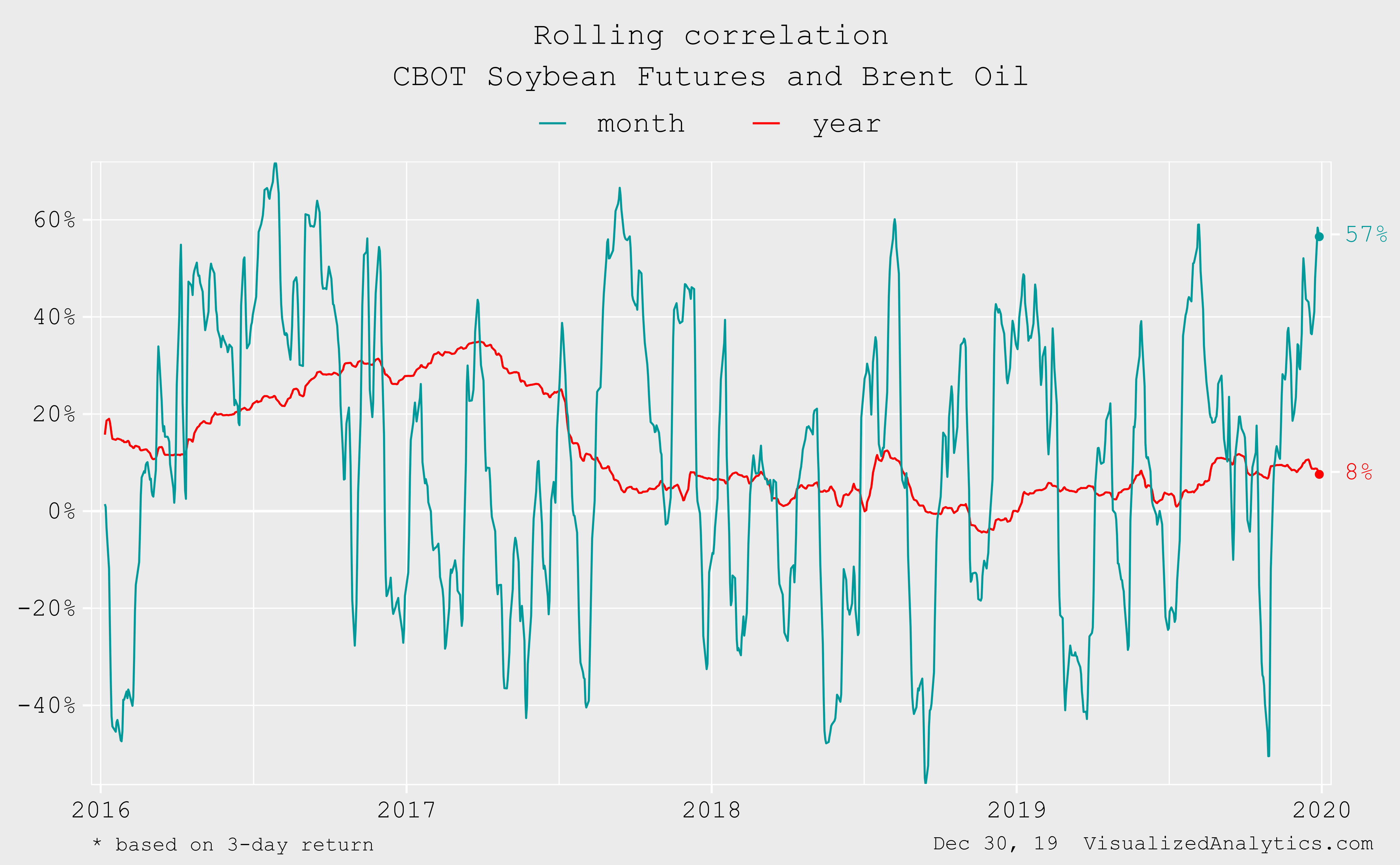 The Soybean Market Is Clearly In A Positive Mood (NYSEARCASOYB