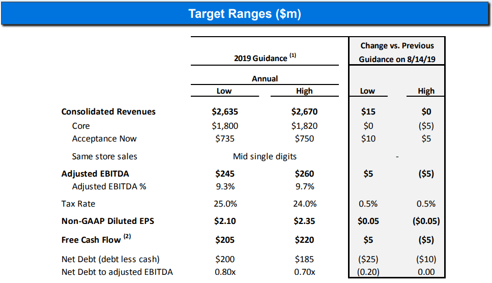 RentACenter A Tempting Play (NASDAQUPBD) Seeking Alpha