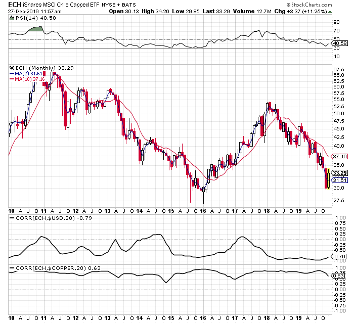 Dion's Weekly ETF Winners and Losers