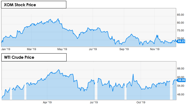 Exxon Mobil: 5% Dividend Yield Is Near A 25-Year High (NYSE:XOM ...