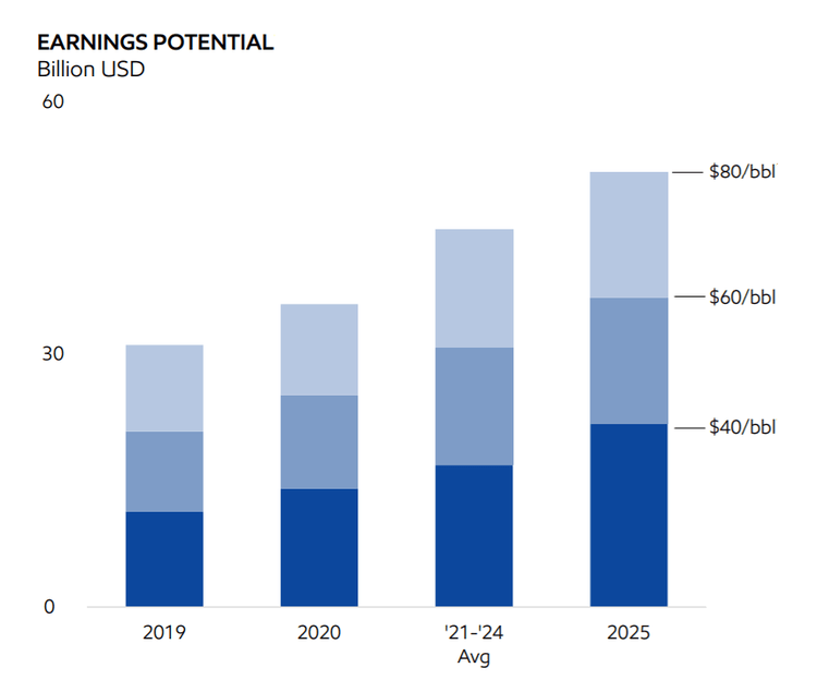 Exxon Mobil 5 Dividend Yield Is Near A 25Year High (NYSEXOM