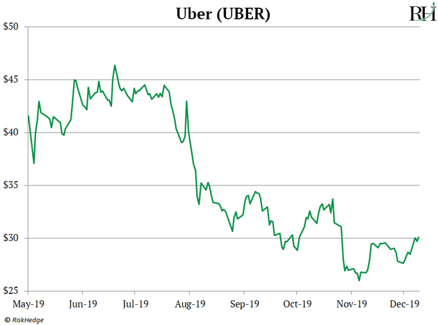 Uber May Do The Impossible In 2020 (NYSE:UBER) | Seeking Alpha