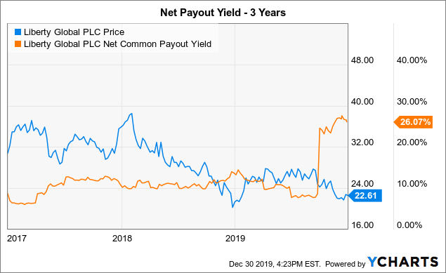 Liberty Global: High Yield, Questionable Value (NASDAQ:LBTYA) | Seeking ...