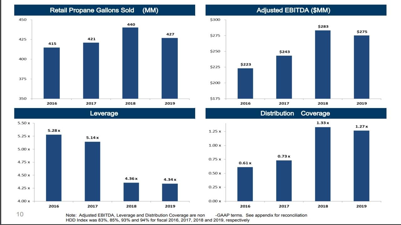 The 11.0 Distribution Yield Of Suburban Propane Partners Is Safer Than