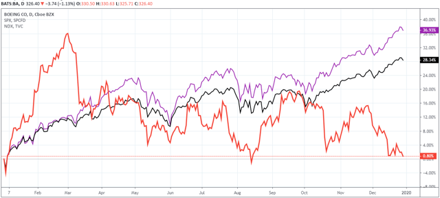 Boeing Headline Risks To Persist In 2020 Seeking Alpha Boeing Headline Risks To Persist In 2020 Seeking Alpha
